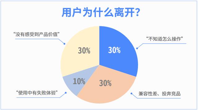 【干货+案例】留存率超过90%的秘密，全在这篇文章里