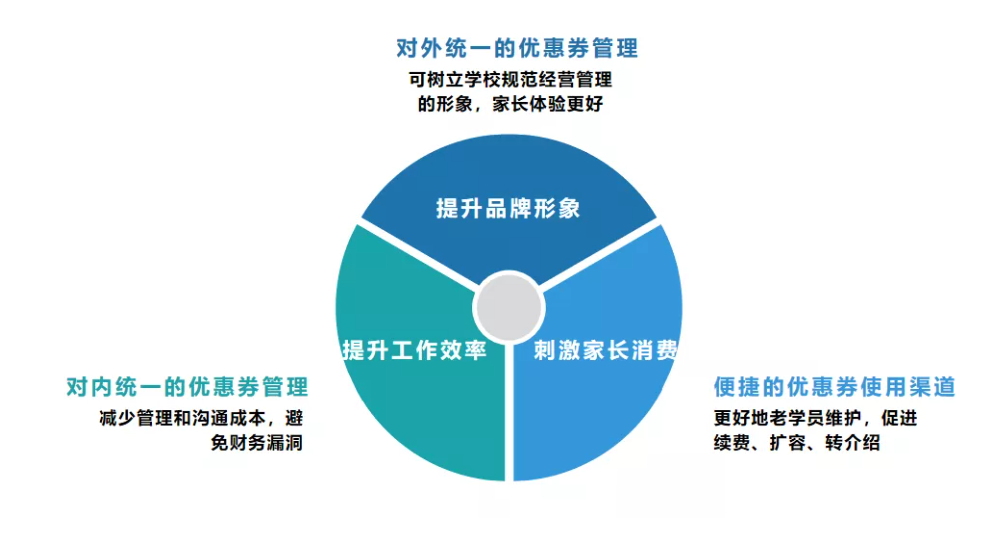 校管家电子优惠券，助力培训机构暑期招生抢先一步