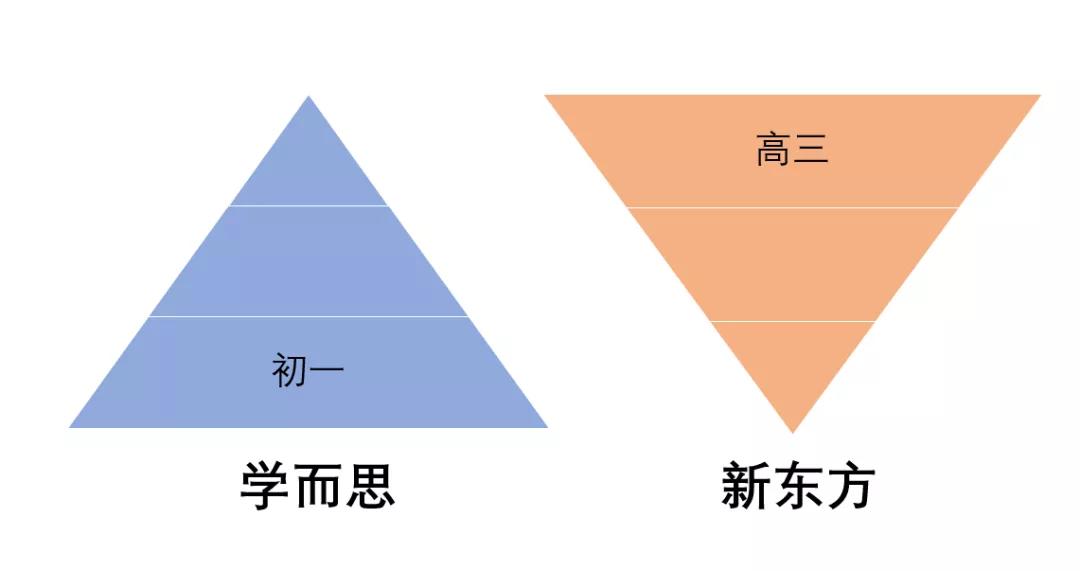 文化课机构如何逆势增长？学而思的答案是……（建议收藏）