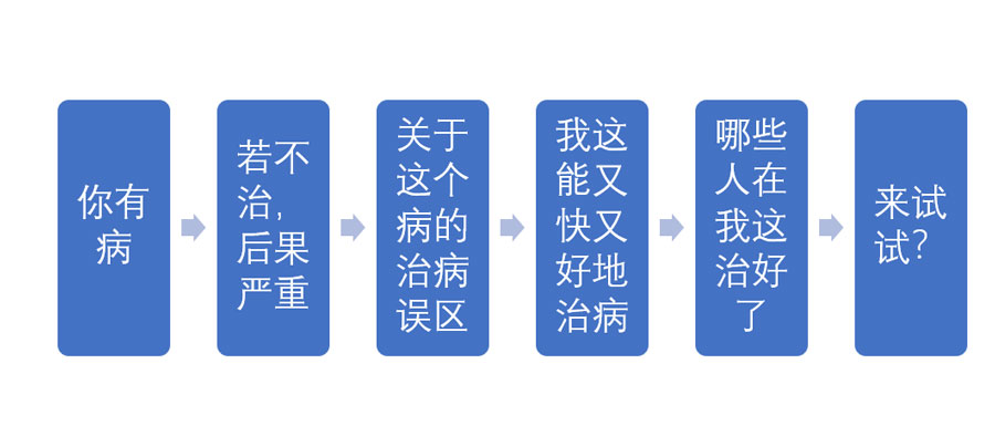 培训机构线上引流12钗之（4）：给你1个写引流文案的万能公式